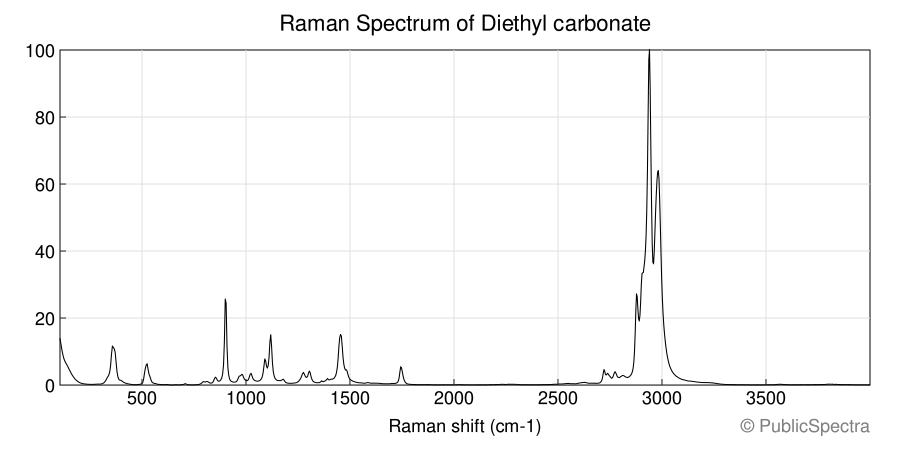Raman spectrum of Diethyl carbonate